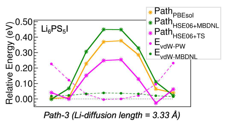 Diffusion path in Li\(_6\)PS\(_5\)I comparison functionals